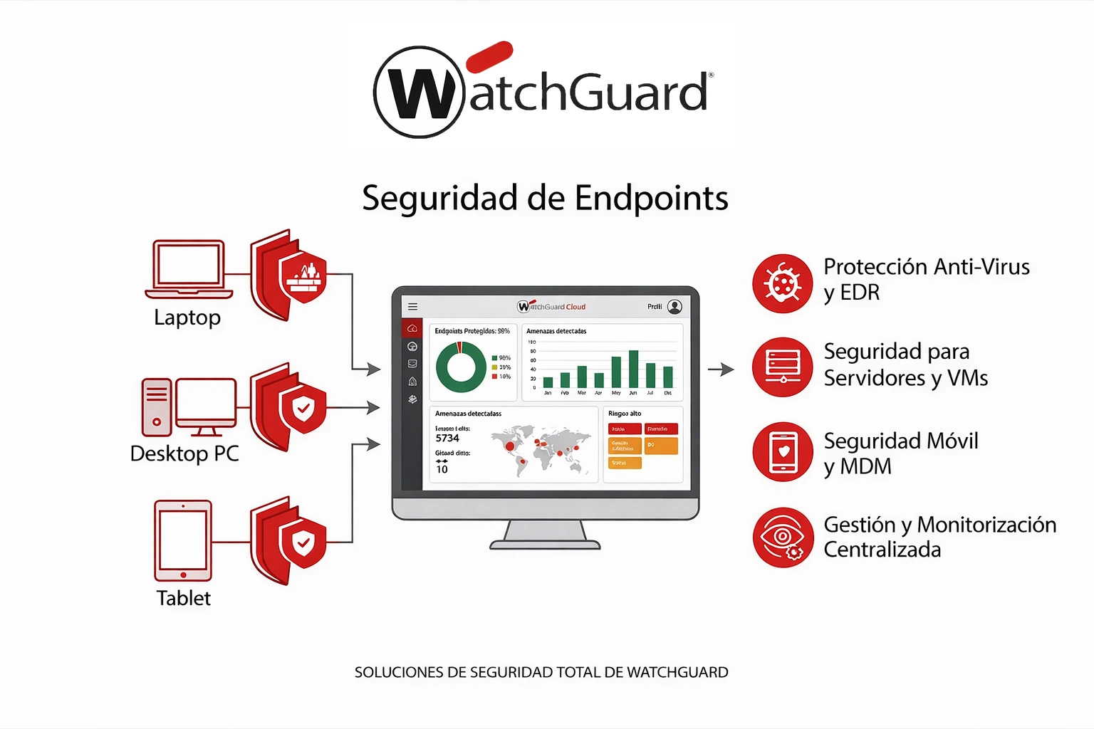 Panel de WatchGuard Endpoint Security para protección y administración de endpoints