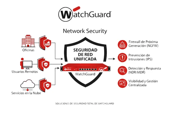 Diagrama de WatchGuard Network Security para seguridad de red unificada